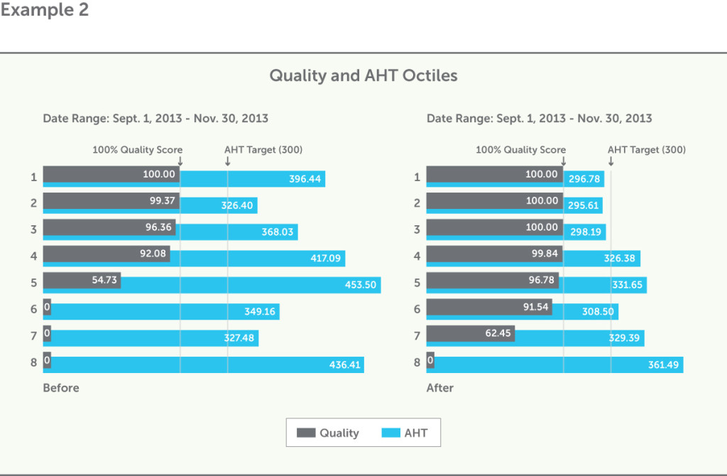 Example 2 Quality and AHT Octiles