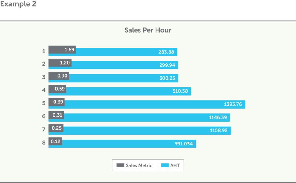 Example 2 Sales Per Hour