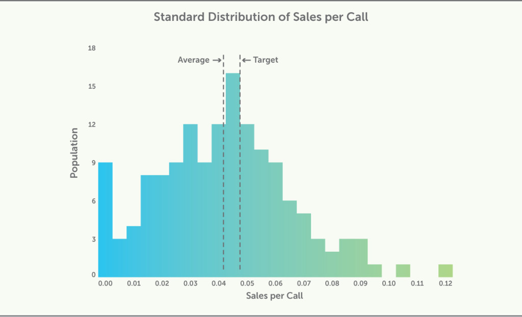 Standard Distribution of Sales per Call