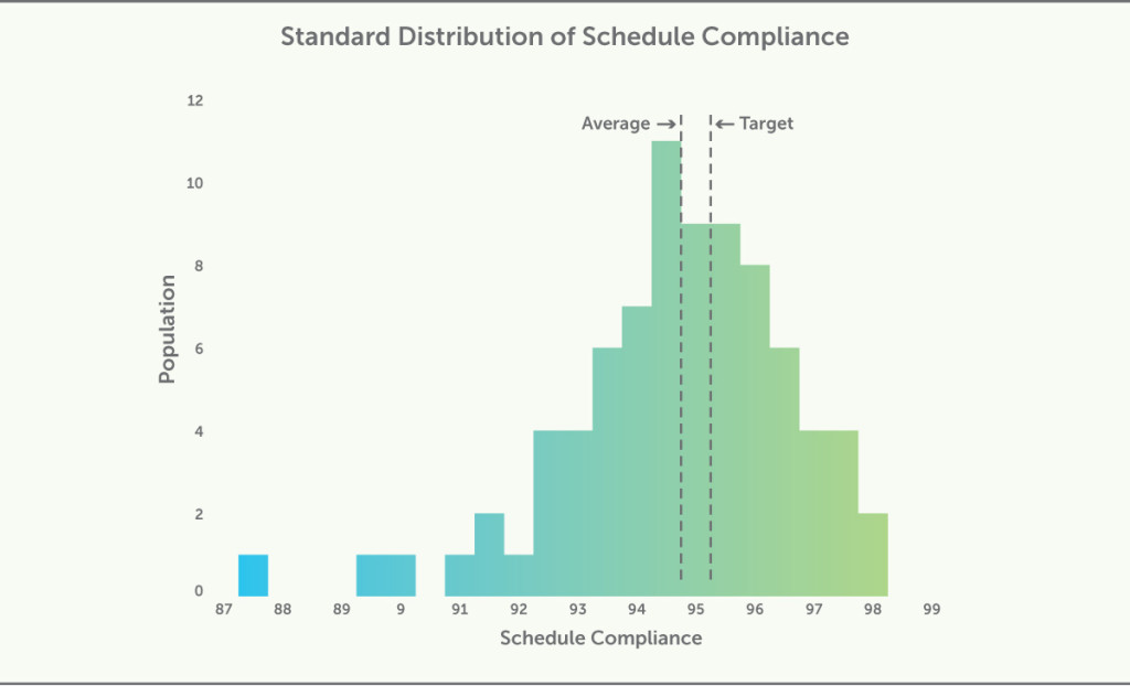 Standard Distribution of Schedule Compliance