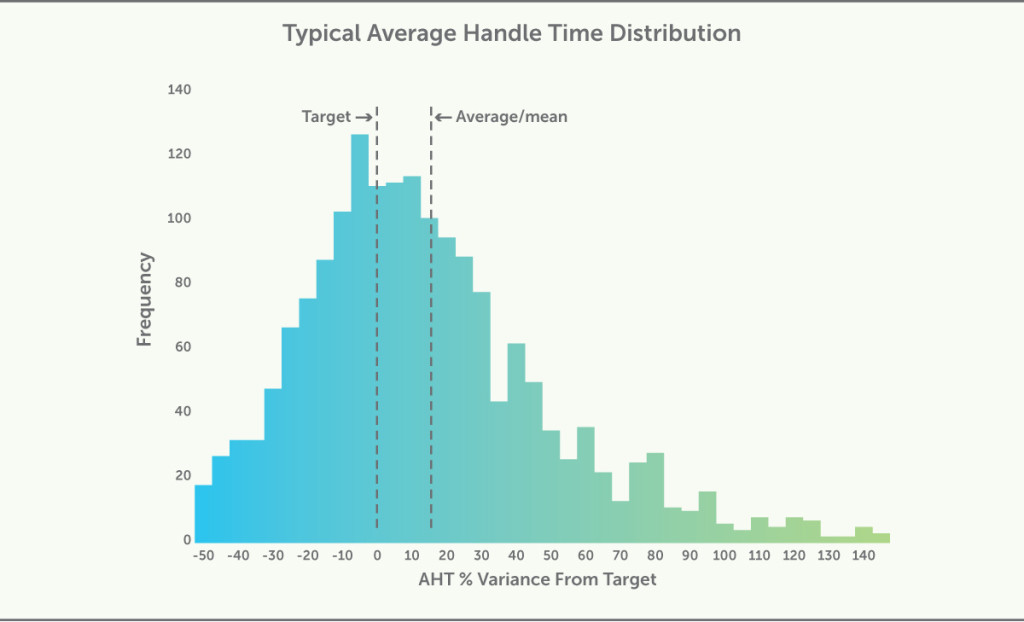 Typical Average Handle Time Distribution